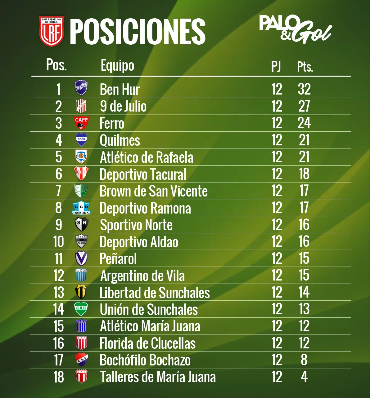 tabla Primera A