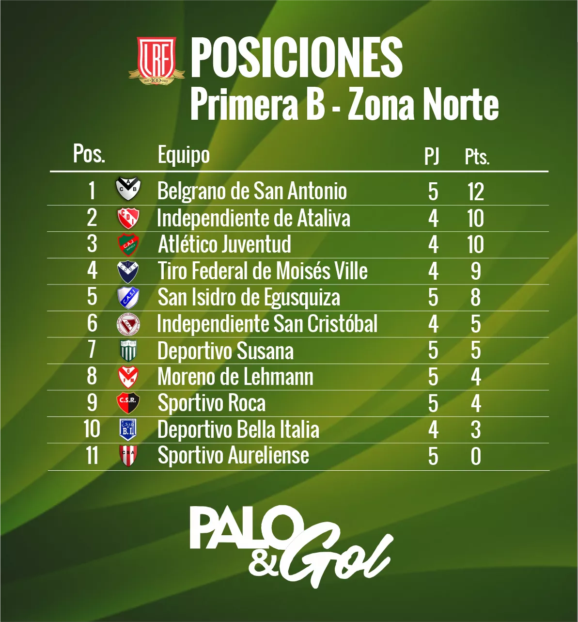 Posiciones ZONA NORTE