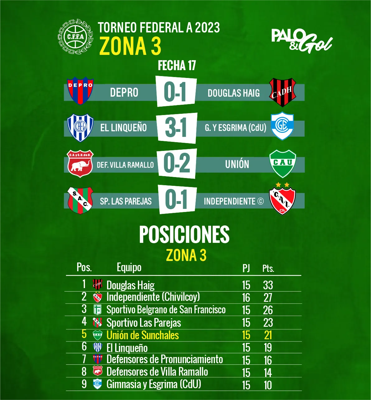 RESULTADOS SUNCHALES