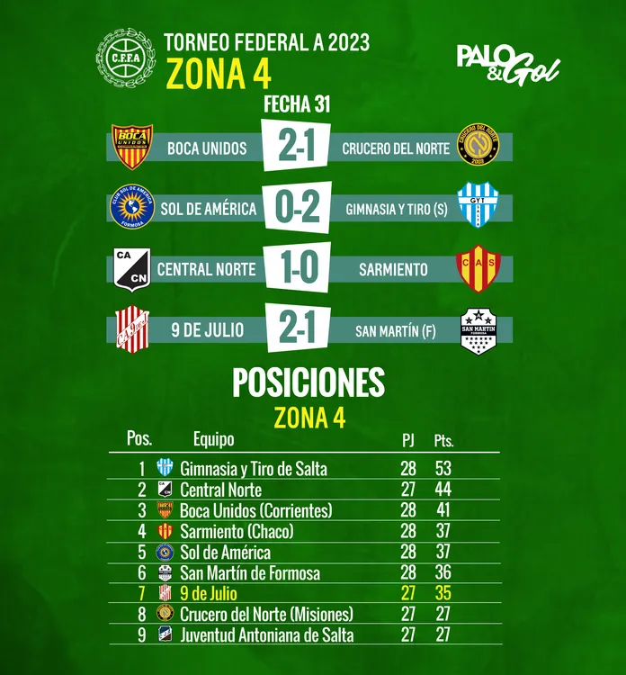resultados leon