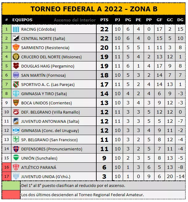 Tabla de posiciones - Union de Sunchales Tabla de posiciones - Union de Sunchales