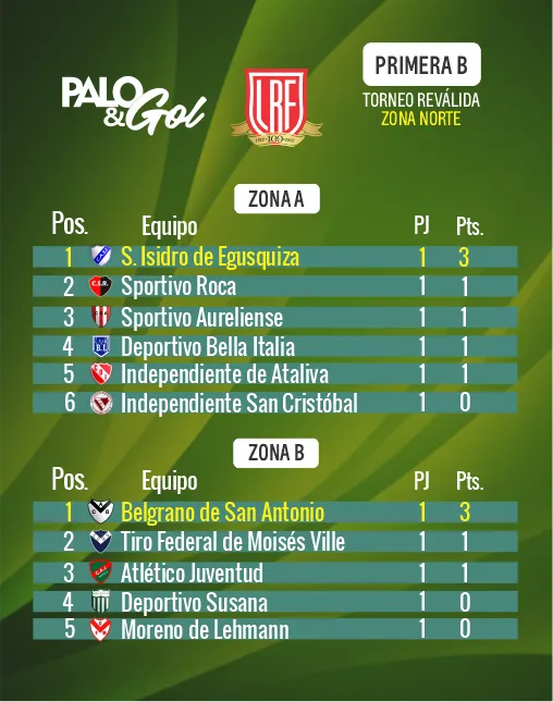 POSICIONES ZONA NORTE