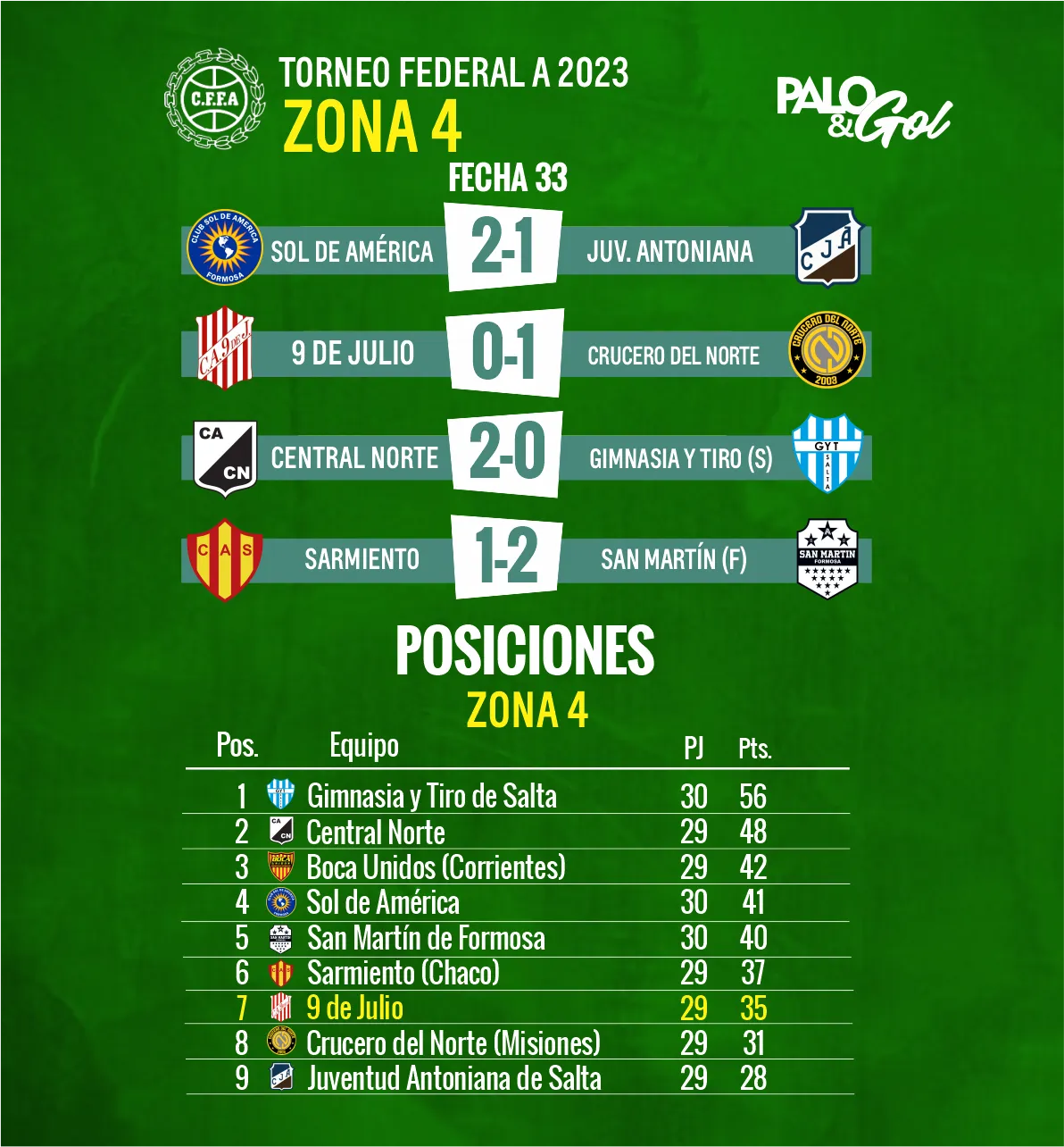 resultados leon