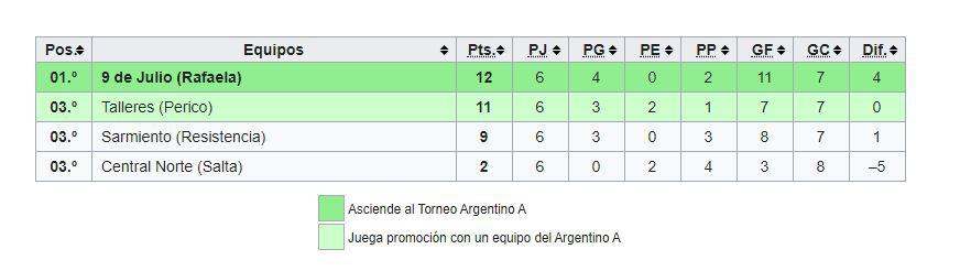 Ronda Final Torneo Argentino B - 9 de Julio 2001 Tabla 
