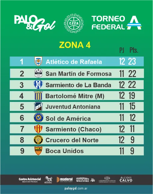 tabla zona 4 federal