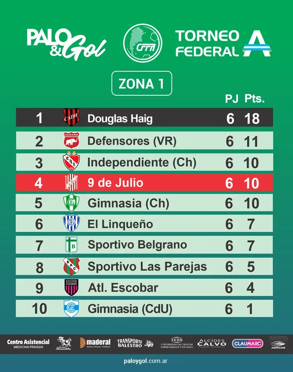 Tabla Federal A - Fecha 6