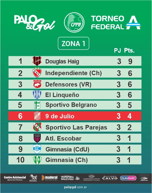 TABLA POSICIONES FEDERAL A