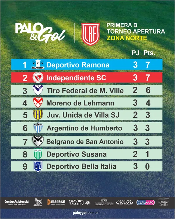 Tabla Zona Norte - Fecha 3