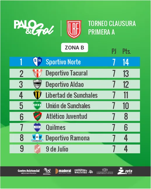zona b