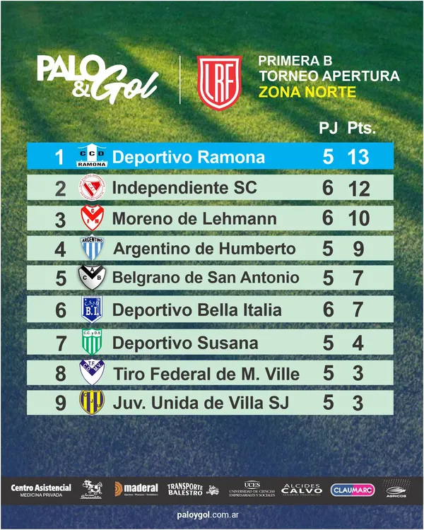 Tabla Zona Norte - Fecha 6