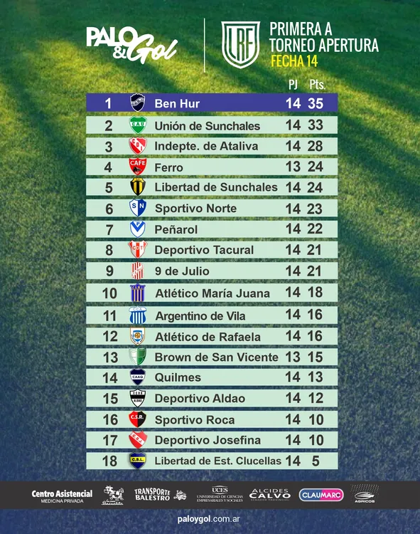 Tabla Posiciones  - Primera A LRF