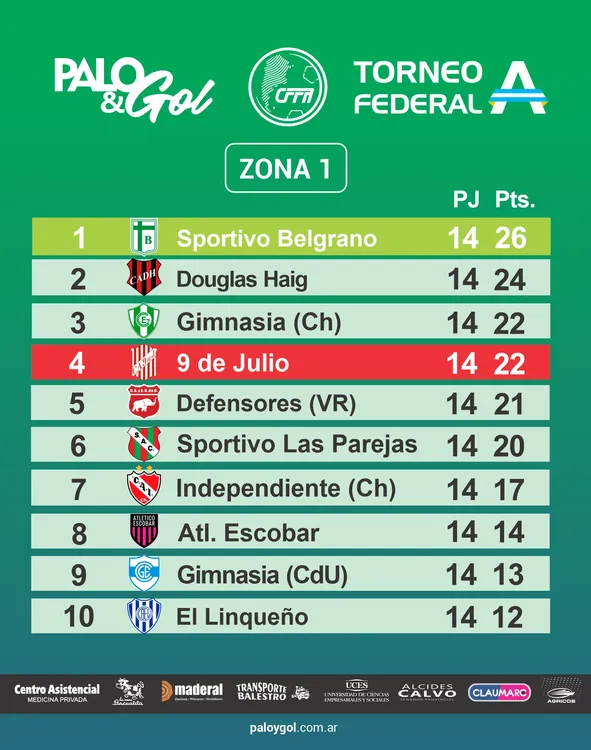 Tabla Federal A - Fecha 14