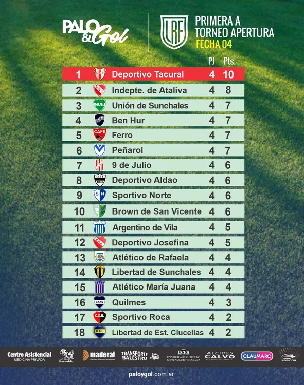 Tabla Primera A LRF - Fecha 4