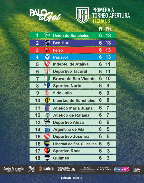 Tabla Primera A LRF - Fecha 6