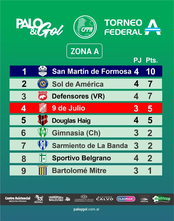 RESULTADOS FEDERAL A