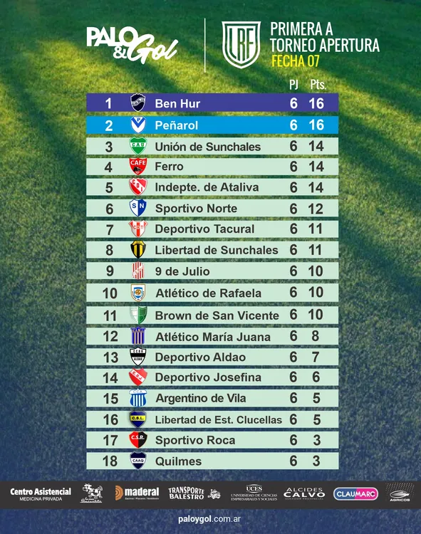 Tabla Primera A - Fecha 7
