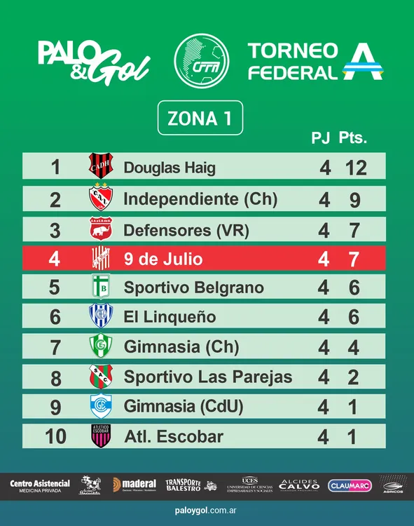 Tabla Federal A - Fecha 4