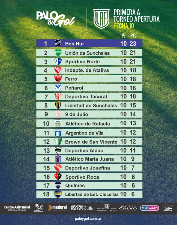 Tabla Primera A LRF - Fecha 10