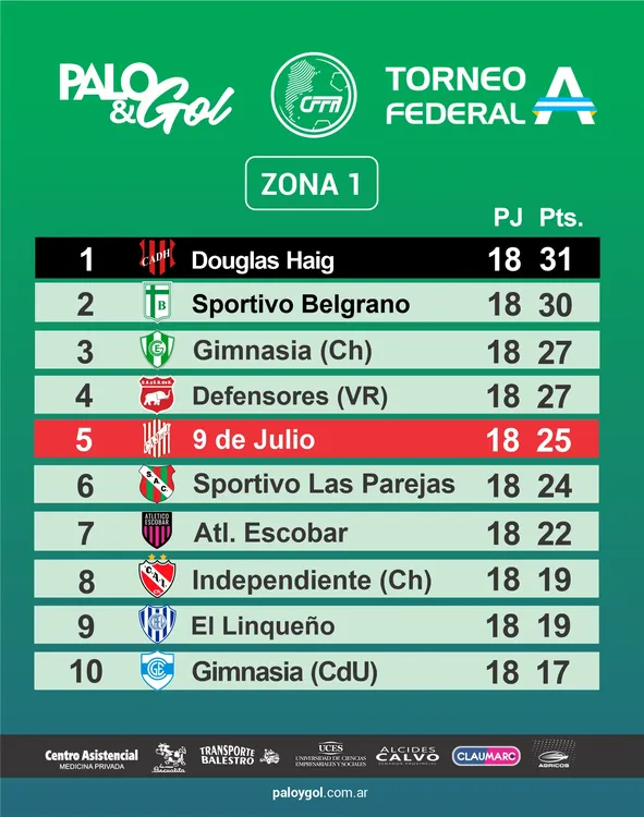 Tabla Zona 1 - Torneo Federal A 2026