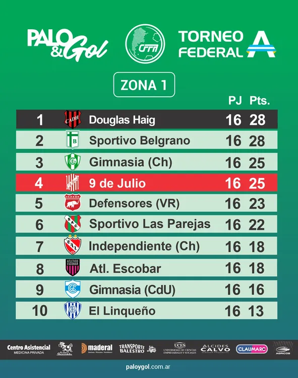Tabla Federal A - Fecha 16