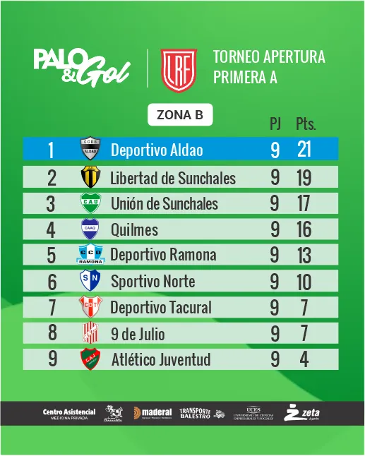 tabla b