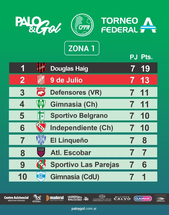 Tabla Federal A, Zona 1 - Fecha 7