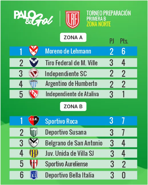 Tabla zona norte