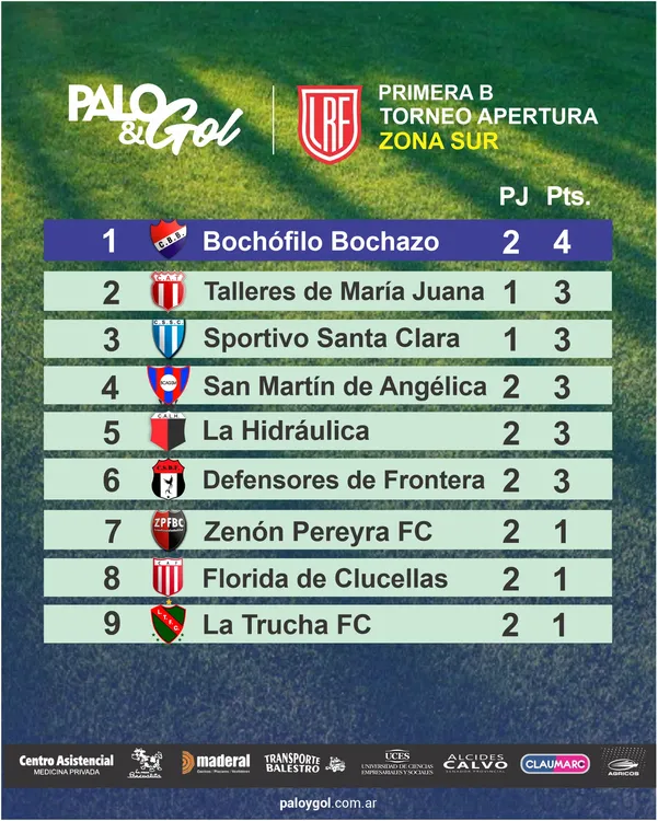Tabla Zona Sur - Fecha 2 - Clausura