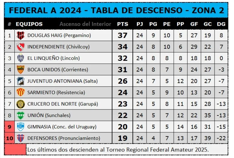 TABLA DESCENSO