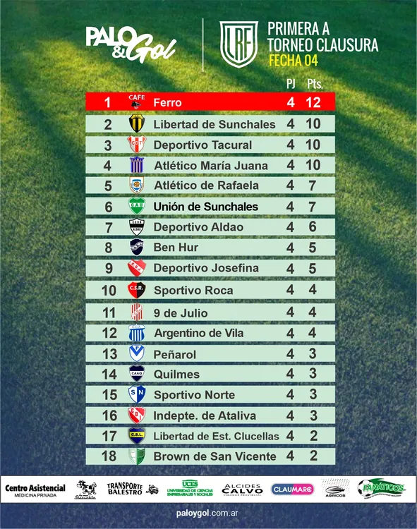 Tabla Primera A LRF -Torneo Clausura