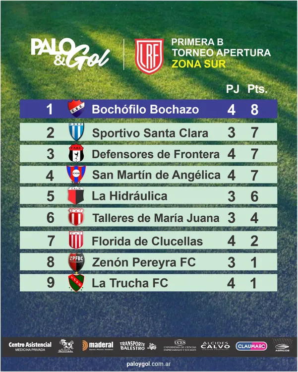 Tabla Zona Sur - Fecha 4