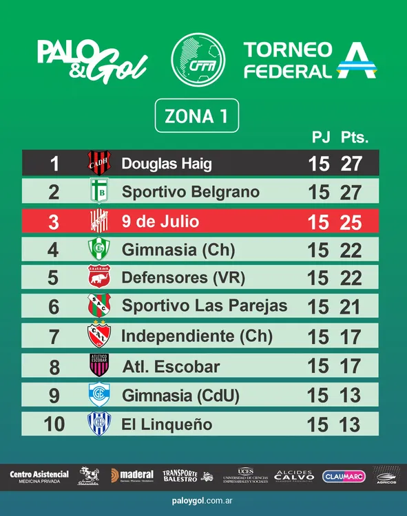Tabla Federal A - Fecha 15