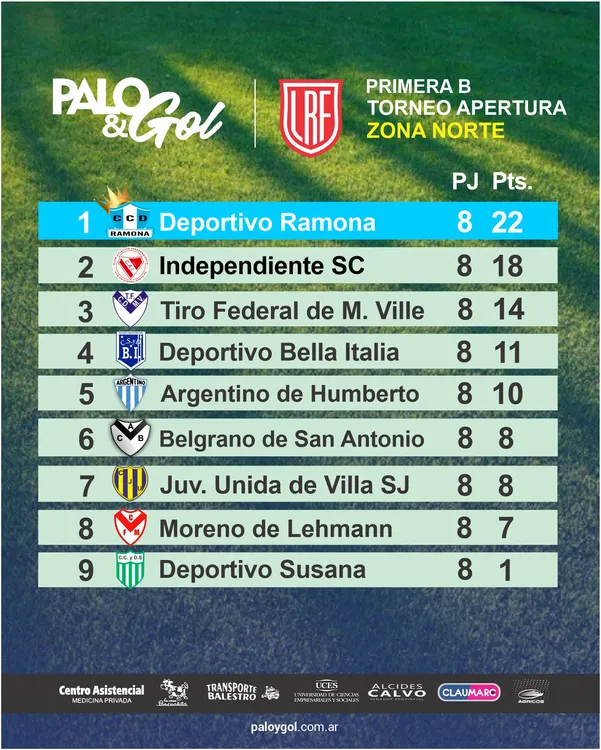 Tabla Zona Norte - Torneo Clausura 2026