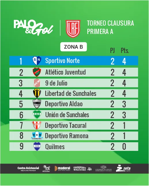 Tabla zona B