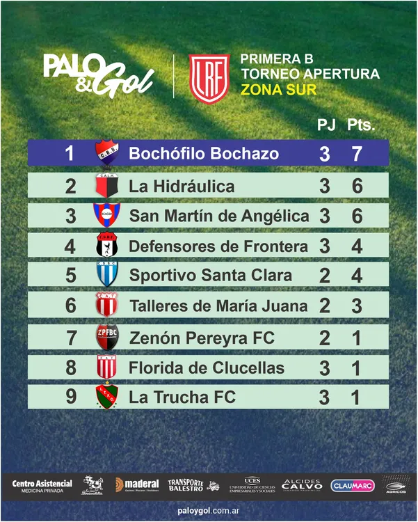 Tabla Zona Sur - Fecha 3
