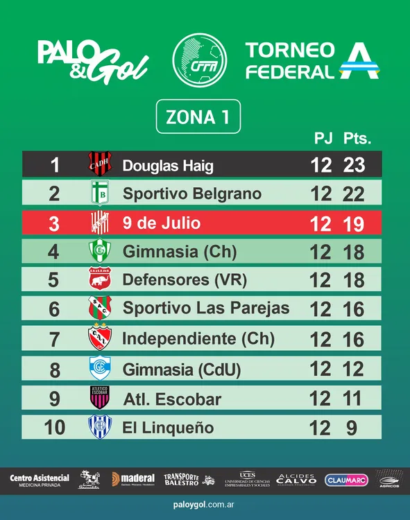 Tabla Federal A - Zona 1 - Fecha 12