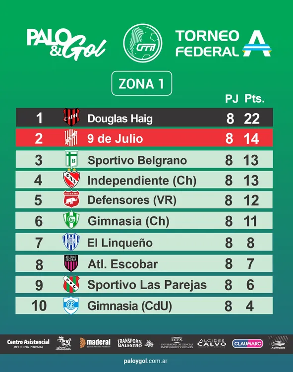 Tabla Federal A - Zona 1 Fecha 8