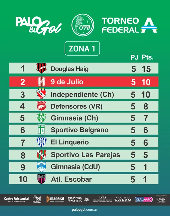 Tabla Federal A - Fecha 5