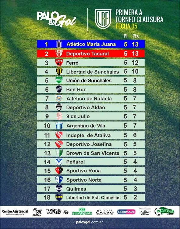 Tabla Primera A LRF