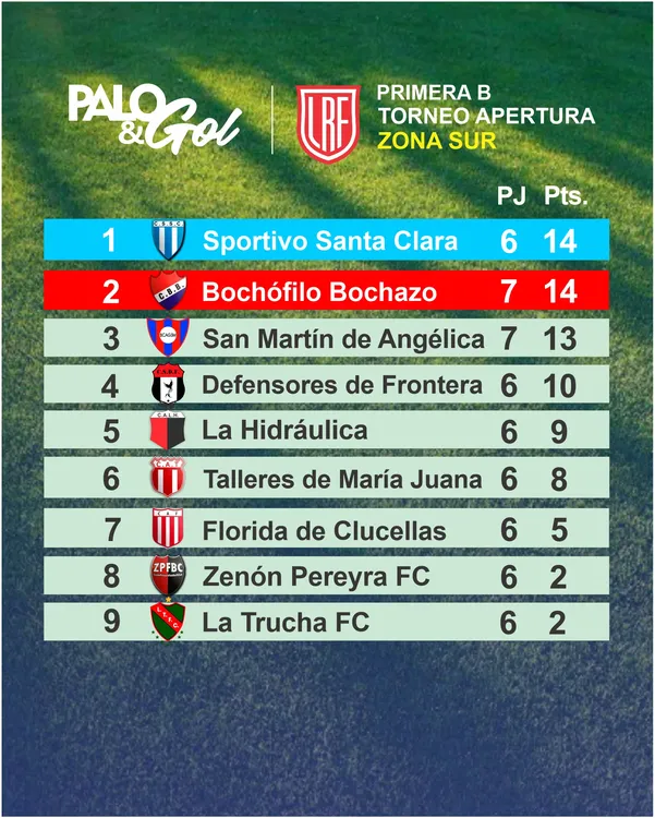 Tabla Zona Sur